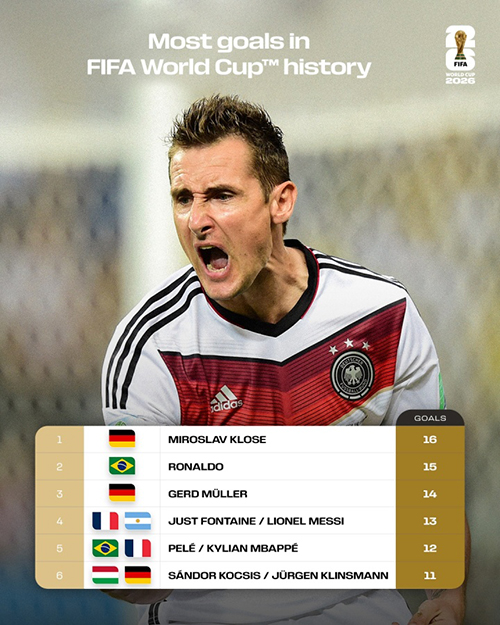 世界杯射手王悬念再起!<a href=/qiuxing360zb/zuqiu360zb/119.html target=_blank class=infotextkey>梅西</a>13球、<a href=/qiuxing360zb/zuqiu360zb/125.html target=_blank class=infotextkey>姆巴佩</a>12球紧追克洛泽16球纪录