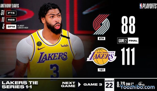 <a href=/lanqiu360zb/lakers/ target=_blank class=infotextkey>湖人</a>大胜<a href=/lanqiu360zb/blazers/ target=_blank class=infotextkey>开拓者</a>大比分扳1-1平！