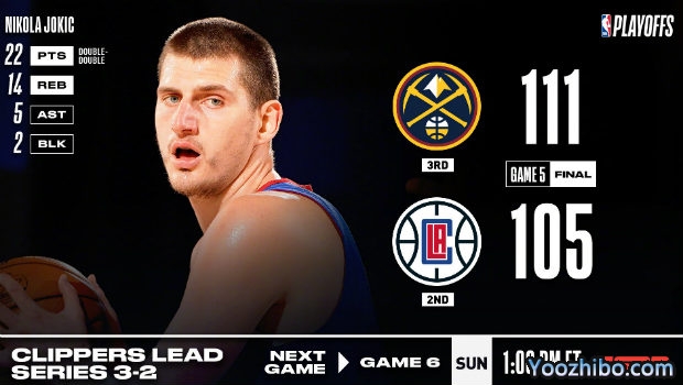 <a href=/lanqiu360zb/nuggets/ target=_blank class=infotextkey>掘金</a>逆转<a href=/lanqiu360zb/clippers/ target=_blank class=infotextkey>快船</a>大比分2-3扳回一城!