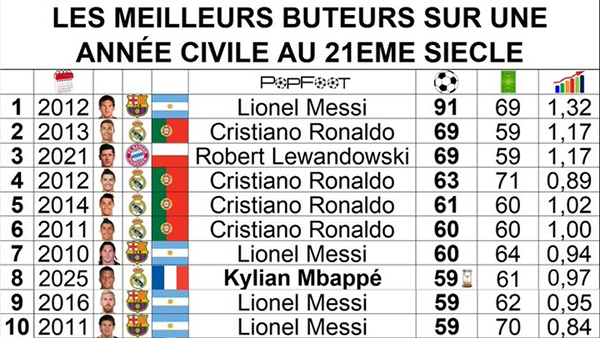 年度射手榜更新:姆巴佩59球跻身后<a href=/qiuxing360zb/zuqiu360zb/119.html target=_blank class=infotextkey>梅西</a>时代,距91球神迹仍差32球